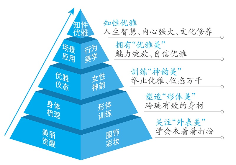 知性优雅，人生智慧、内心强大、文化修养；拥有“优雅美”，魅力绽放、自信优雅；训练“神韵美”，举止优雅、仪态万千；塑造“形体美”，玲珑有致的身材；关注“外表美”，学会衣着着打扮
