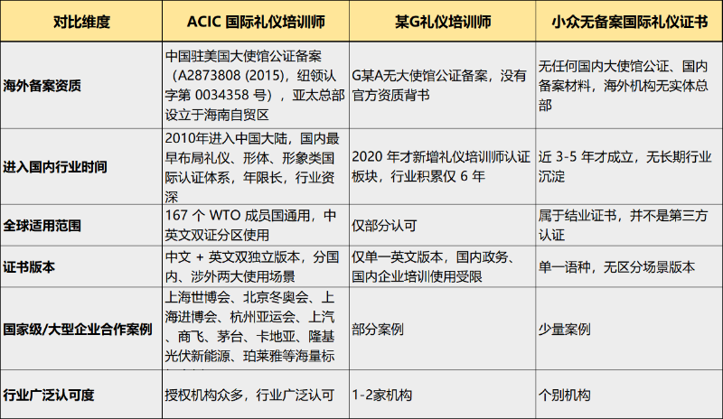 国际证书哪个含金量最高 对比分析图