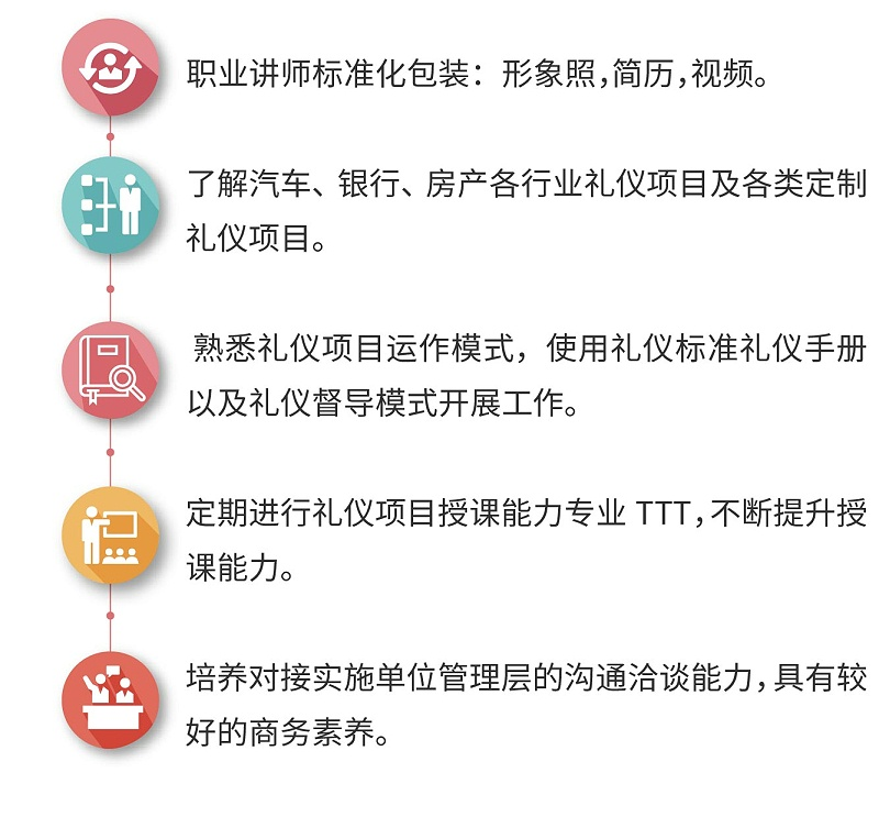 5职业礼仪讲师标准化包装：形象照，简历，视频。了解汽车、银行、房产各行业礼仪项目及各类定制礼仪项目。 熟悉礼仪项目运作模式，使用礼仪标准礼仪手册以及礼仪督导模式开展工作。定期进行礼仪项目授课能力专业TTT，不断提升授课能力。培养对接实施单位管理层的沟通洽谈能力，具有较好的商务素养。